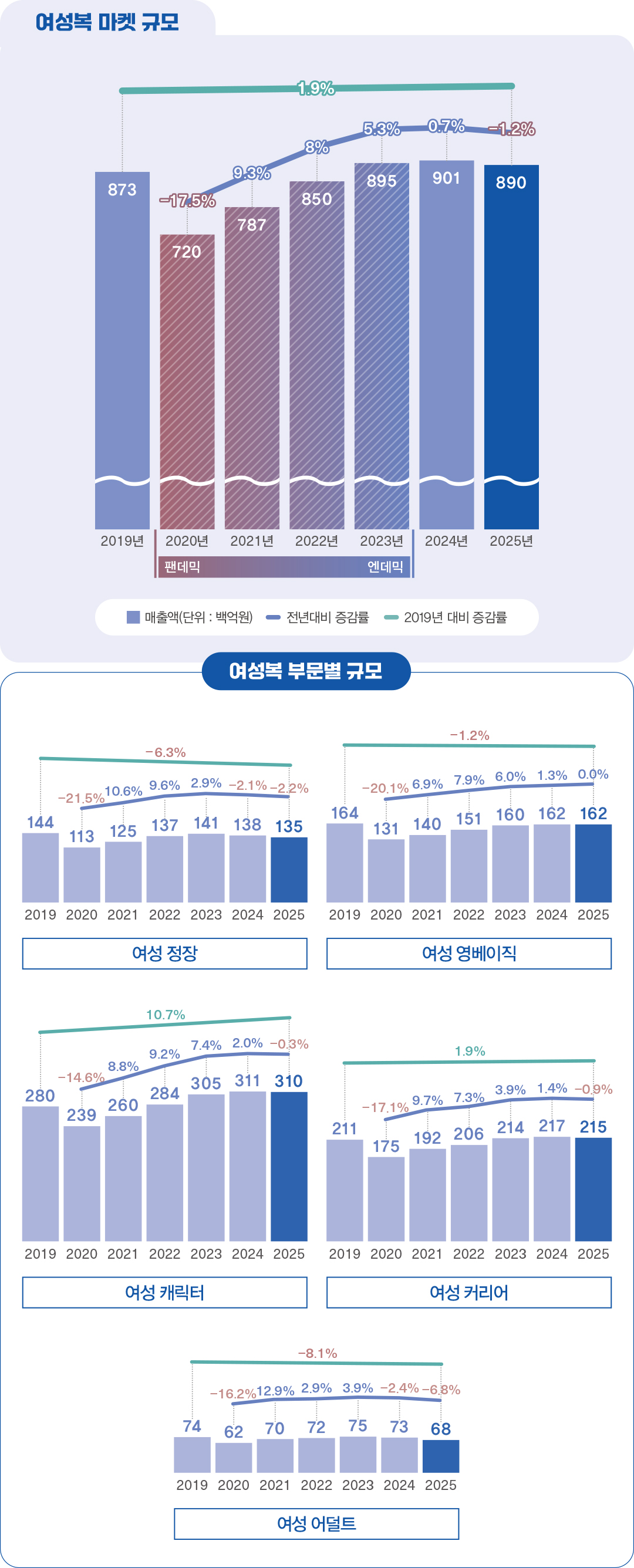 [2025 마켓나우 : 여성복] 4년 만에 역성장, 9조대 붕괴 182-Image